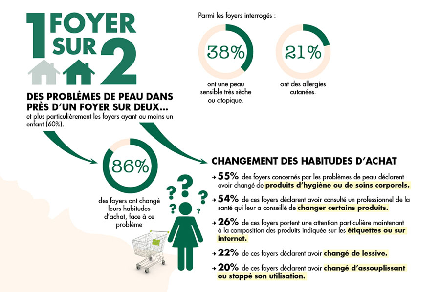 Statistiques sur les habitudes d'achat des produits L'Arbre Vert dans le cadre de son engagement santé